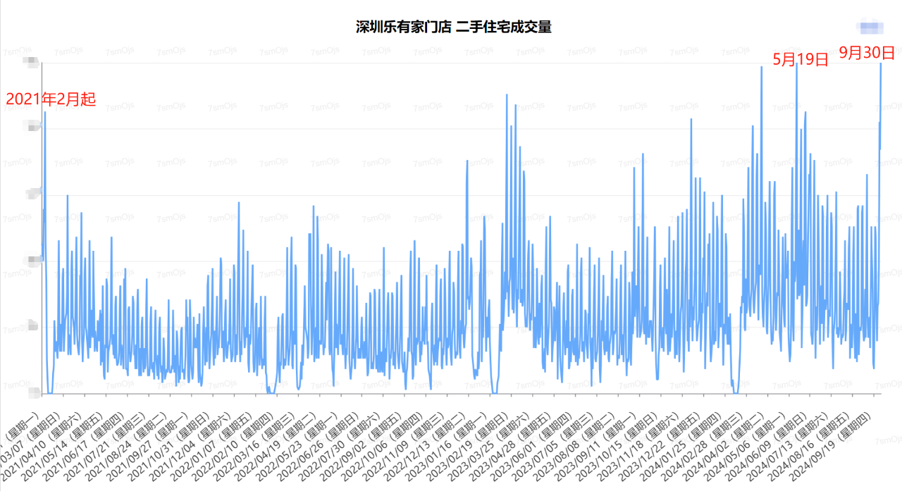 樓市新政后一線城市火力全開：中介放假改輪崗，深圳二手房成交回升，北京有項目連夜取消折扣