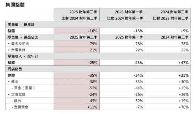 金价大涨金铺收入却不涨，六福、周大福半年均关店180多家