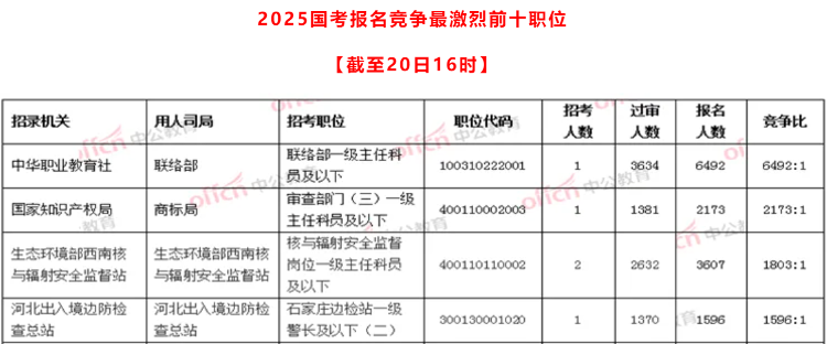 国考报名时间过半 竞争最激烈岗位报录比达6492：1