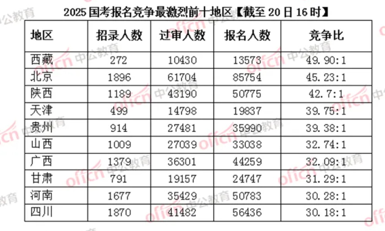 国考报名时间过半 竞争最激烈岗位报录比达6492：1