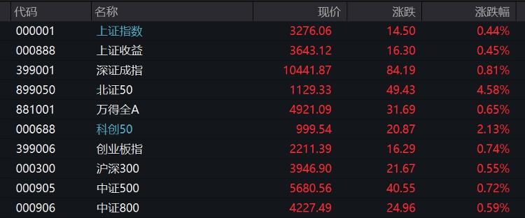 A股高开沪指涨0.44% 半导体芯片股延续强势