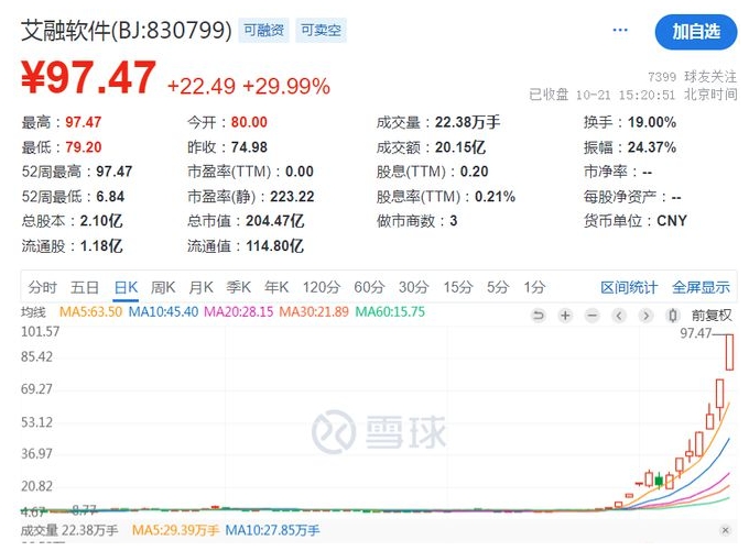 本轮牛市第一个10倍股出现了