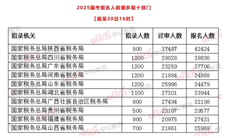 国考报名时间过半 竞争最激烈岗位报录比达6492：1