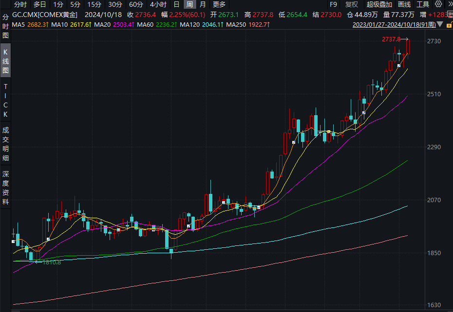 破800元/克！金饰价格持续大涨，金店却现闭店潮