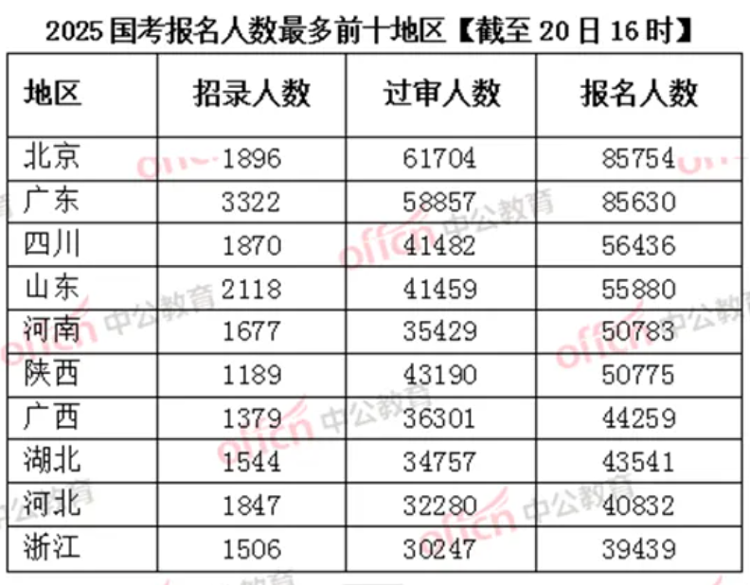 国考报名时间过半 竞争最激烈岗位报录比达6492：1