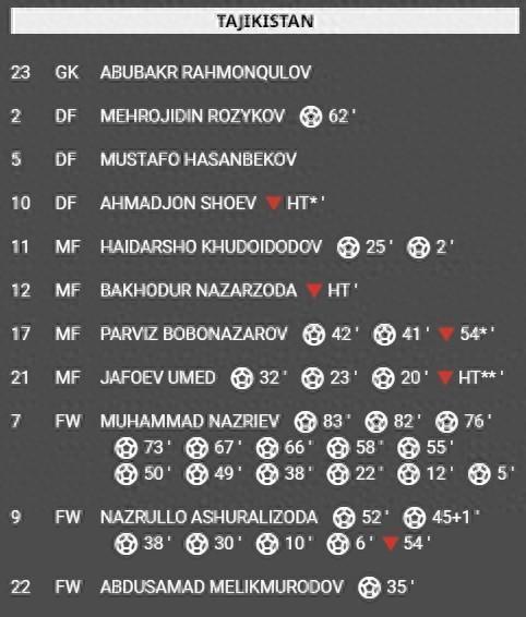 33-0！U17亚预赛惊现超大比分，平均3分钟进一球