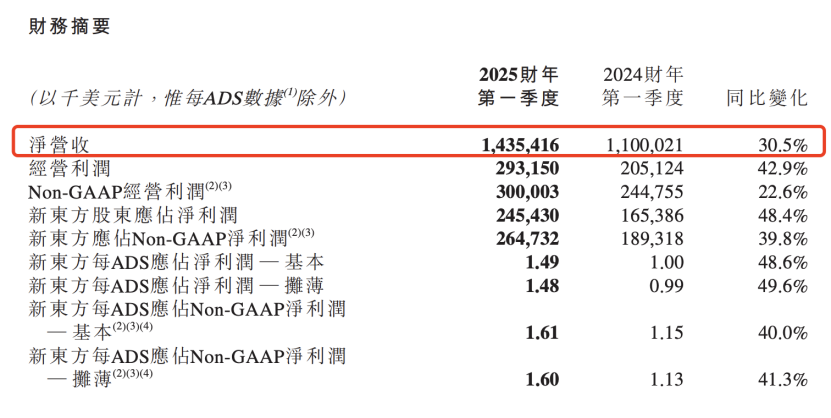 单季收入超14亿美元！董宇辉离开后新东方首份季报，东方甄选产生经营亏损