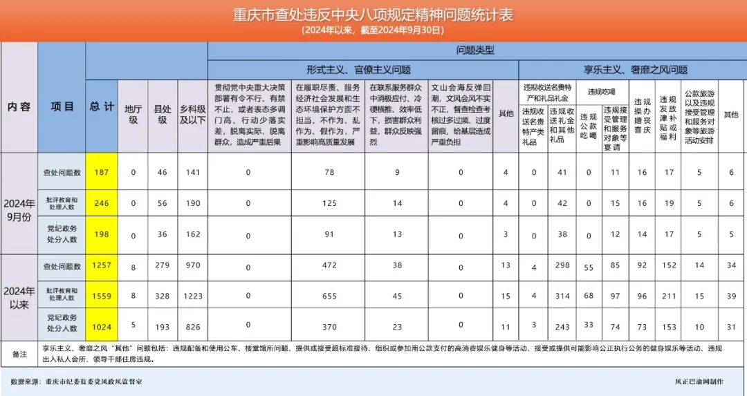 处分198人！2024年9月我市查处违反中央八项规定精神问题187起