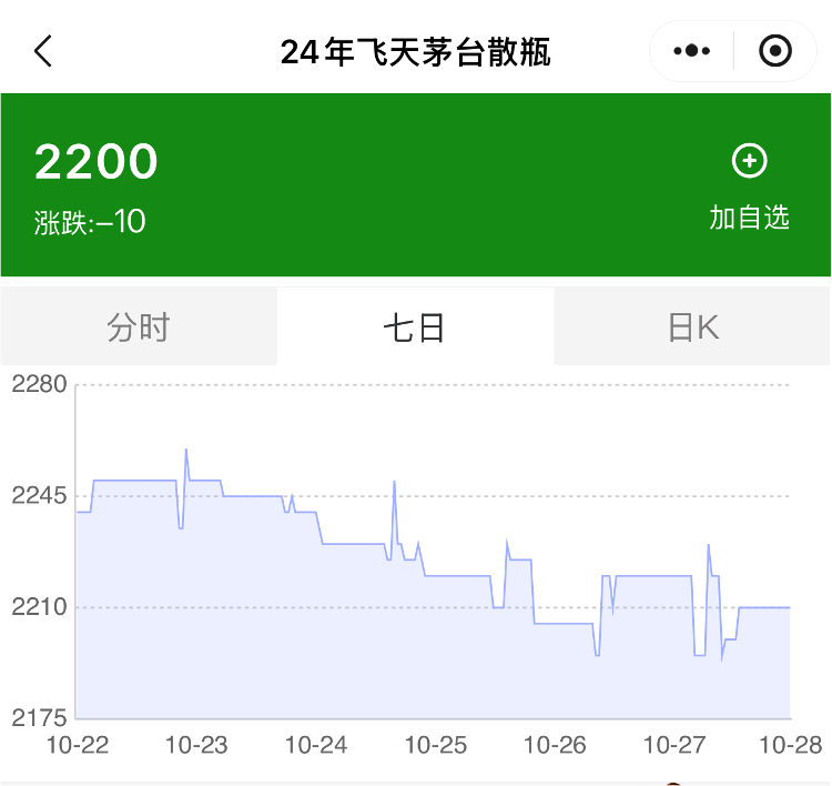 一步到位！飞天茅台电商终端价跌破批发价，多平台价格已低至2000元左右