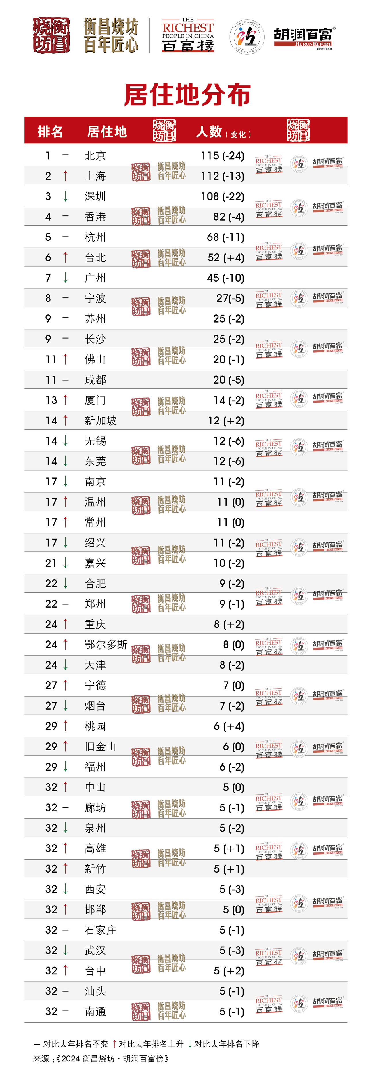 2024胡润百富榜发布，中国首富换人了！看看是谁