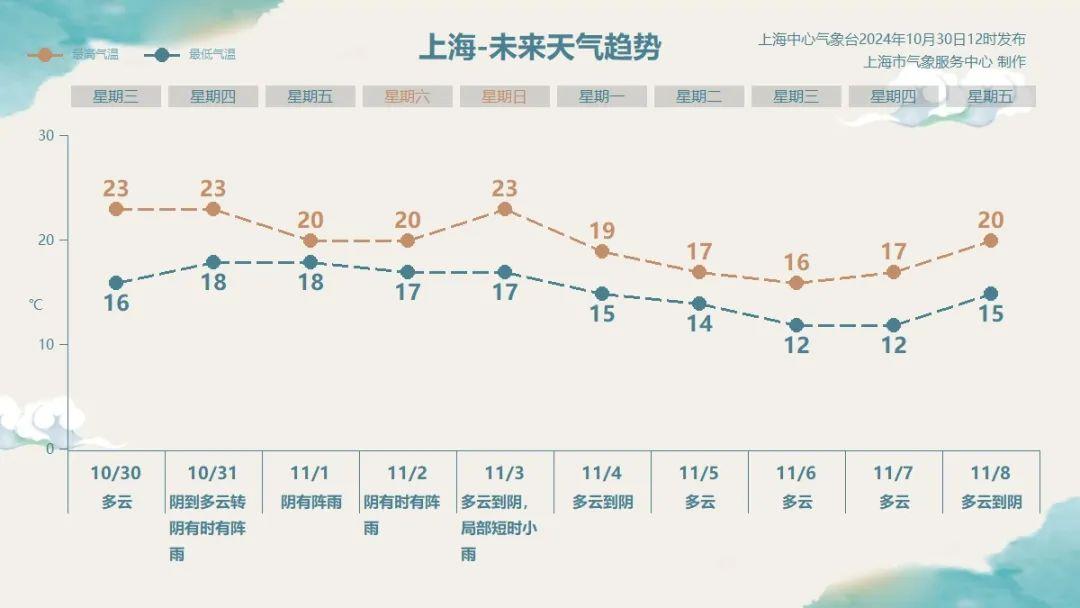 注意防范！上海将迎1981年以来11月最大降雨