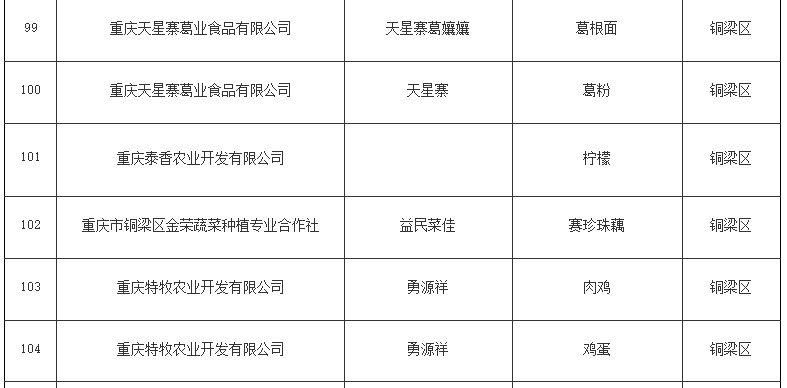 铜梁6个农产品入选2024年“重庆名牌农产品”