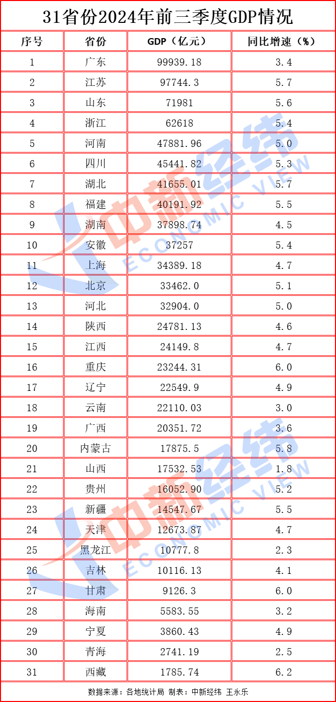 31省份经济三季报：粤苏携手进9万亿俱乐部 18地跑赢全国