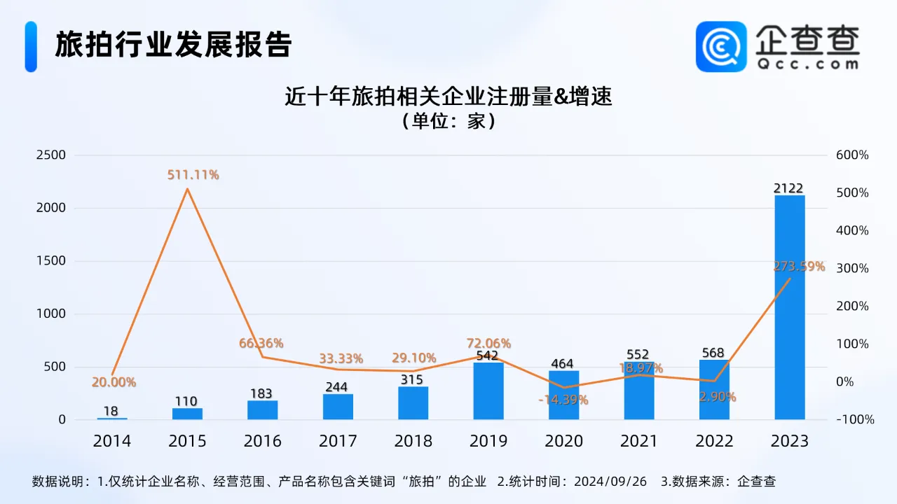 旅拍市场规模增长迅速，但批量制造流水线公主的旅拍店“非常卷”