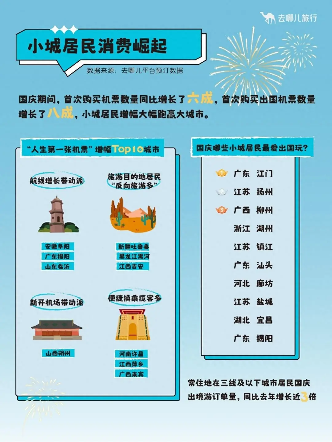 国庆出游数据大盘点:小城居民消费实力“爆表”