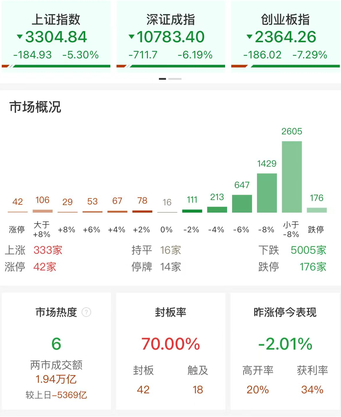 沪指早盘跌超5% ，沪深两市半日成交额1.94万亿元！券商曾发声：莫着急，放平心态