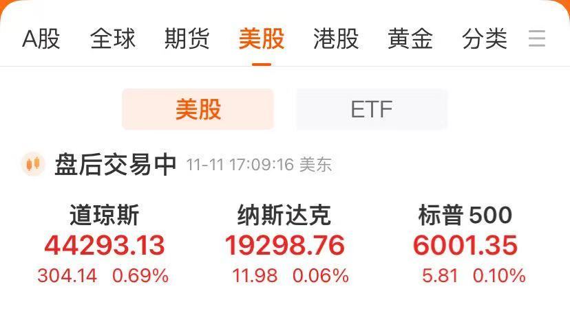 美股三大指数创历史新高！特斯拉大涨近9%，4日至今涨44%！比特币飙升9.5%，升破8.8万美元