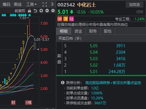 多只高位股連續(xù)兩天一字跌停,，A股跳水原因找到了