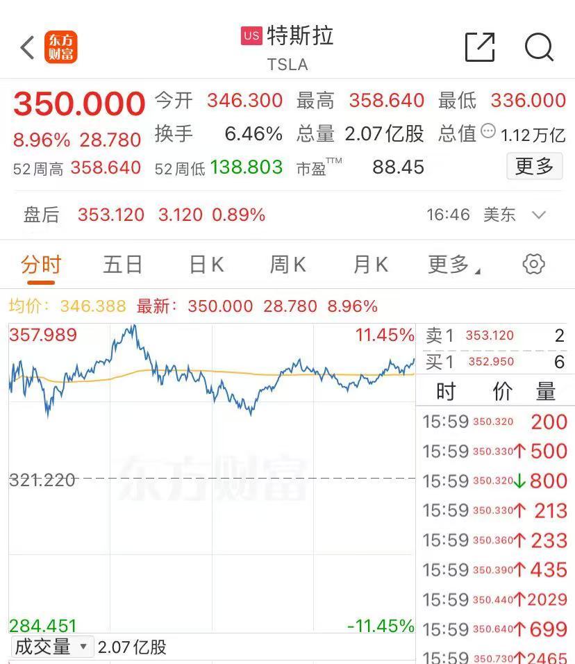 美股三大指数创历史新高！特斯拉大涨近9%，4日至今涨44%！比特币飙升9.5%，升破8.8万美元