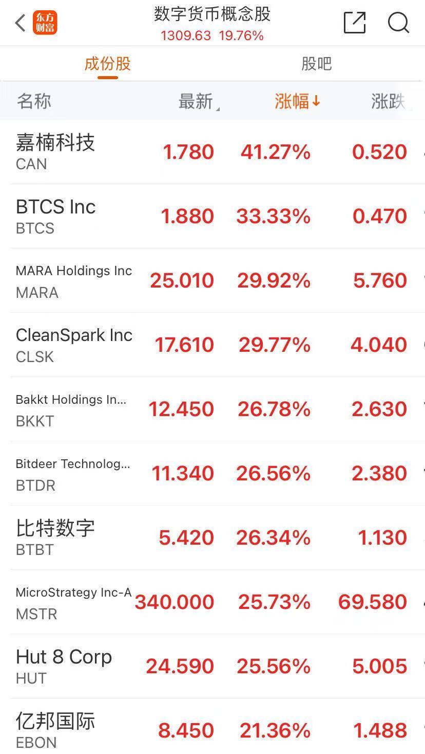 美股三大指数创历史新高！特斯拉大涨近9%，4日至今涨44%！比特币飙升9.5%，升破8.8万美元