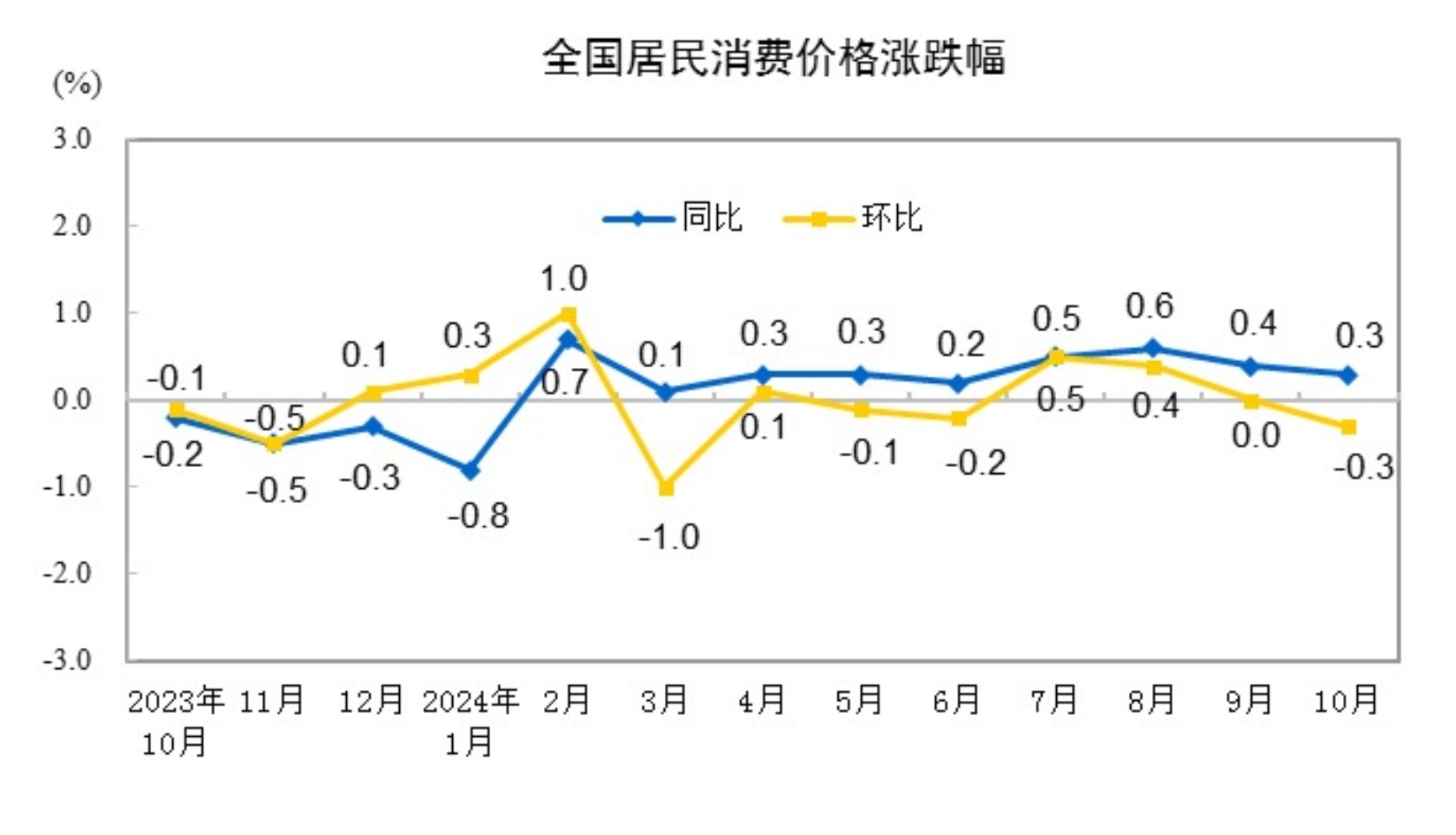 31省份10月CPI出爐：22地上漲,，寧夏“八連降”