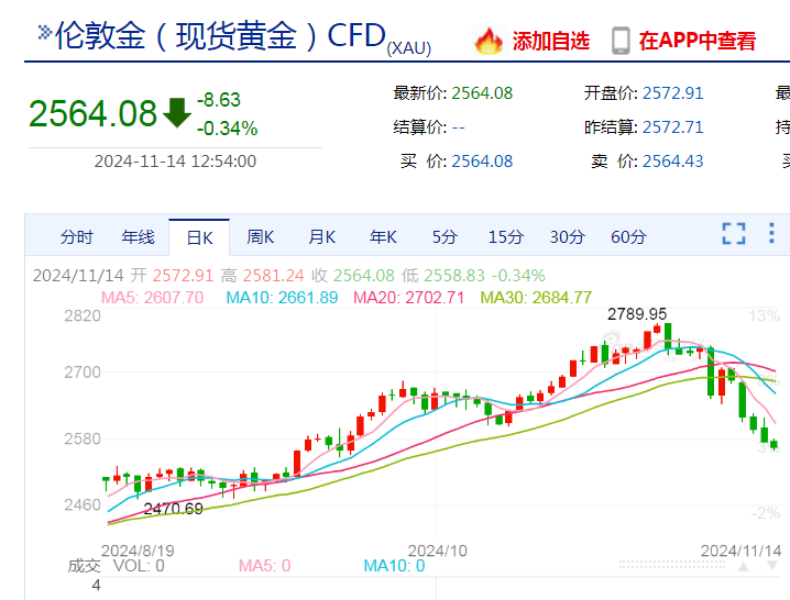 黄金，跌上热搜！啥情况？金价未来怎么走？专家解读......