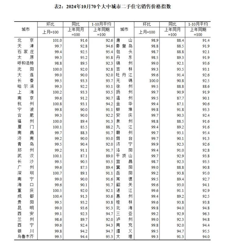 10月房价出炉 ：67城新房、70城二手房低于去年同期