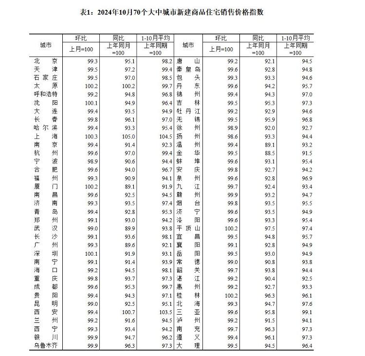 10月房价出炉 ：67城新房、70城二手房低于去年同期