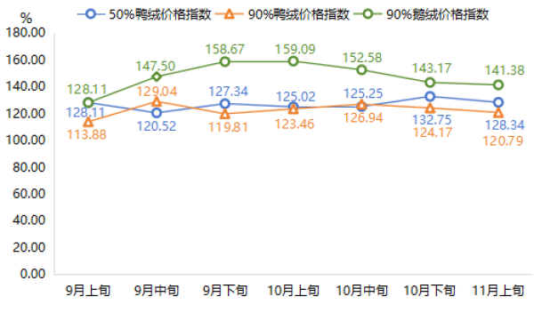 涨价与猪肉有关的羽绒服，批发价格指数已连续三旬下跌