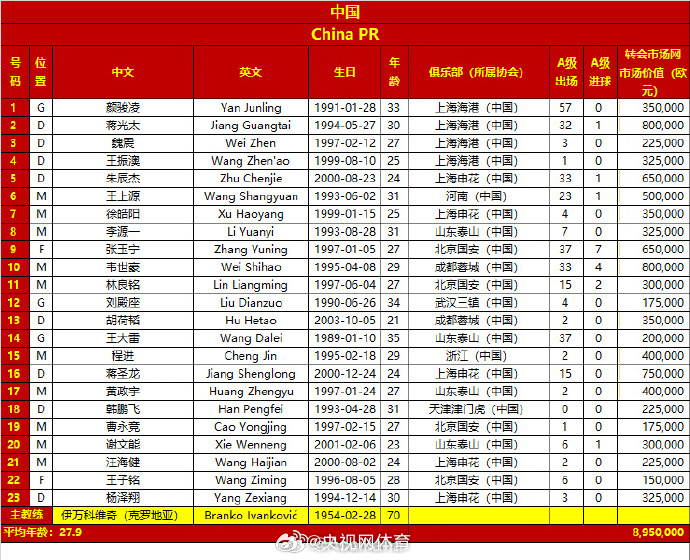 中日之战国足23人大名单出炉，张玉宁入选