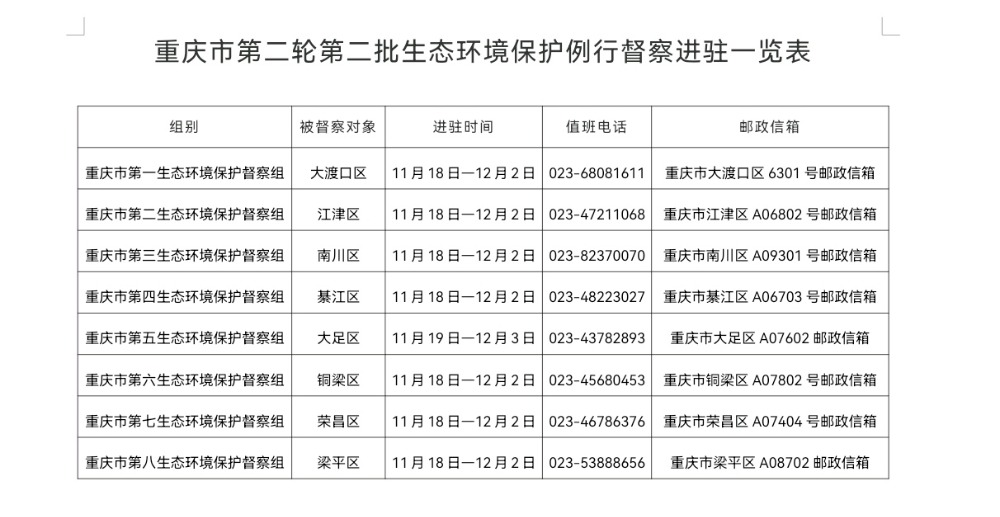 重庆市第二轮第二批生态环境保护例行督察全部实现督察进驻