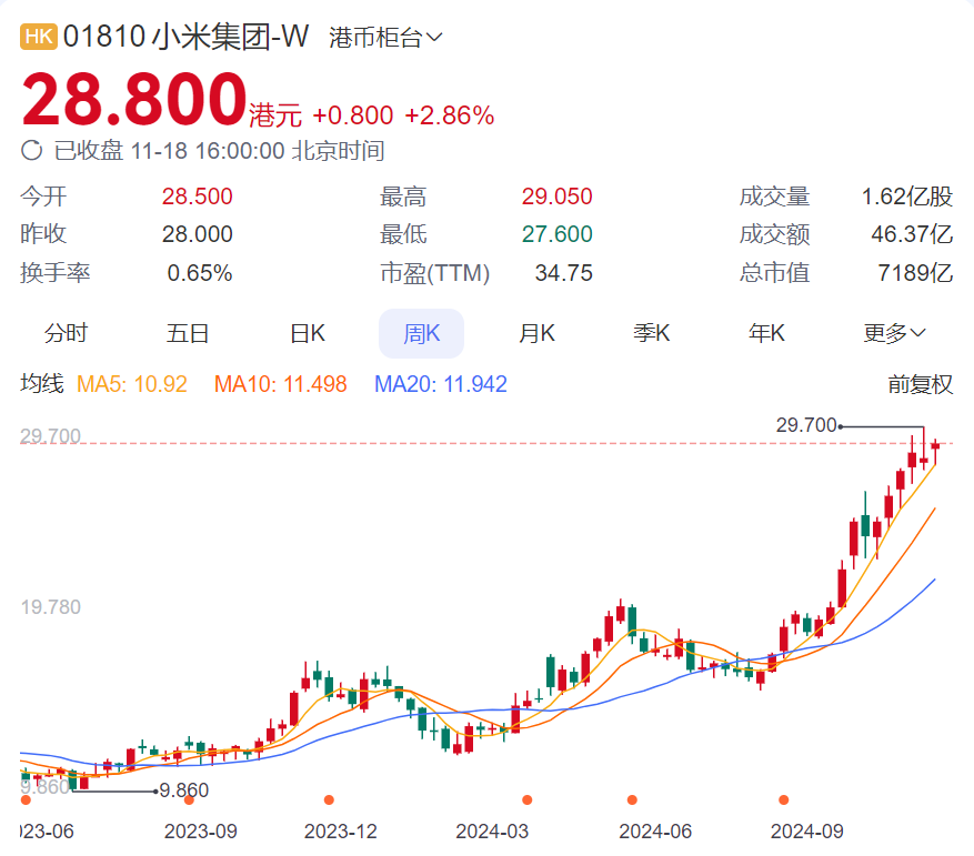 赢麻了！小米公布“史上最强业绩”，股价大涨！现金储备1516亿元，卖1辆车亏3万8？雷军最新发声