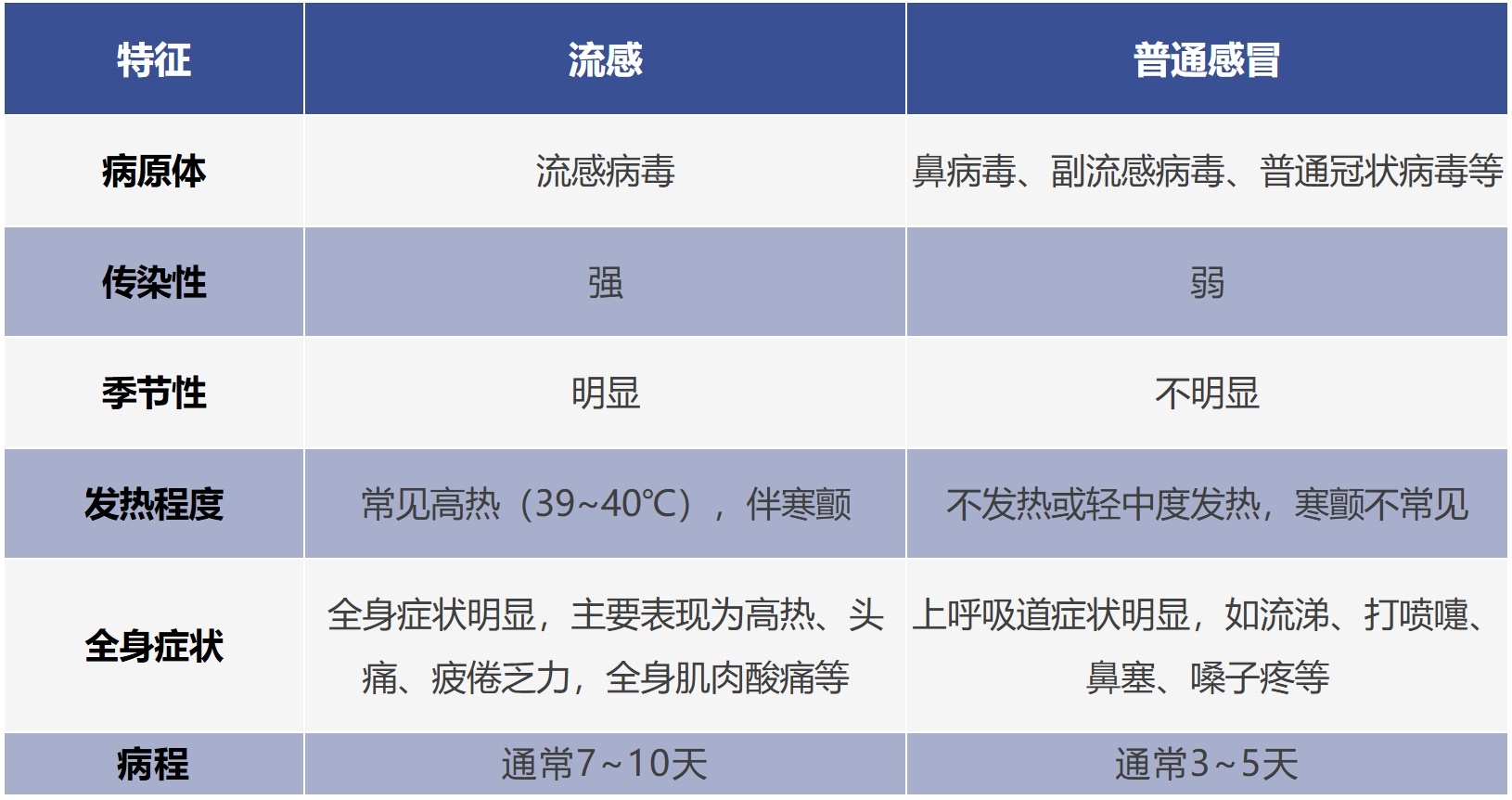 流感高发季来临：怎么区分流感和普通感冒？如何进行多病共防？