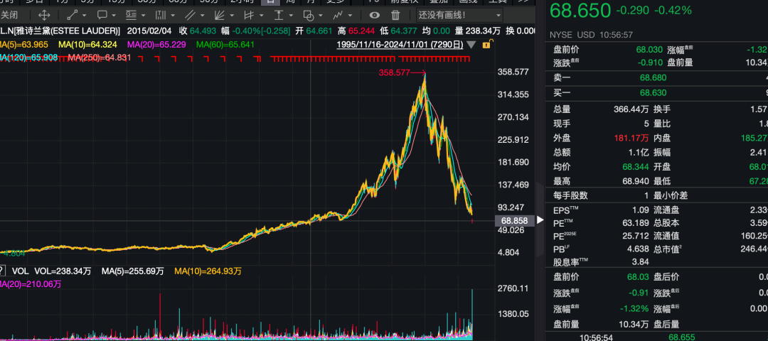 不好卖了？知名大牌“爆雷”，股价跌回10年前！新CEO即将上任，“过去一年4次到过上海”