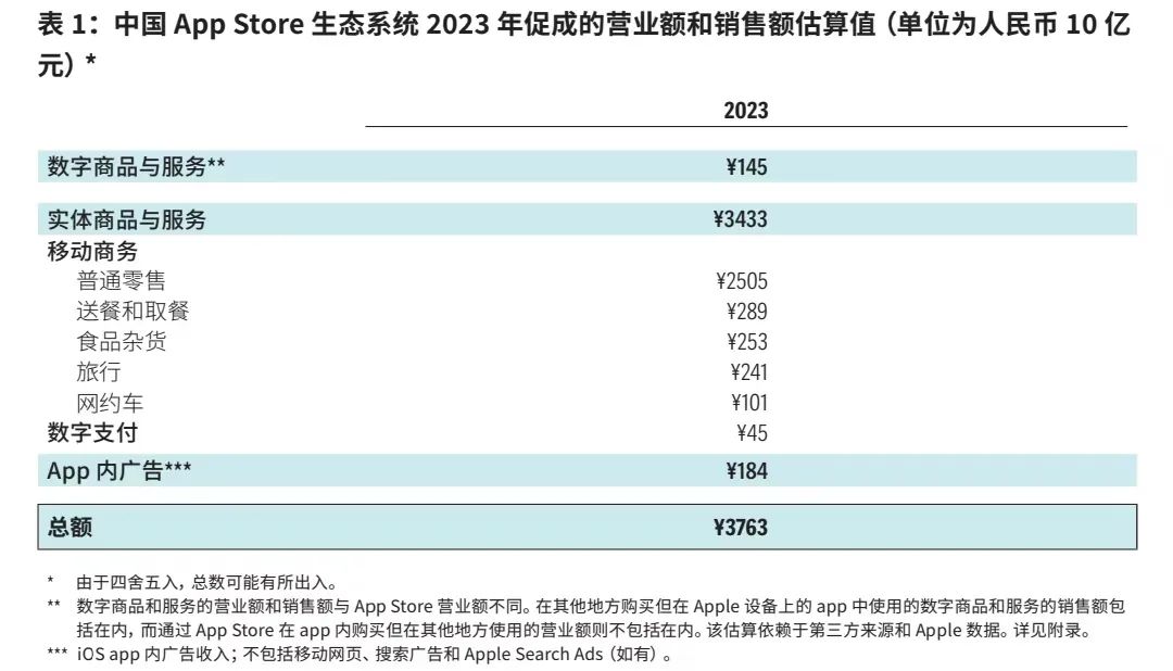 罕见！苹果首次曝光中国开发者收入 30%的佣金未变