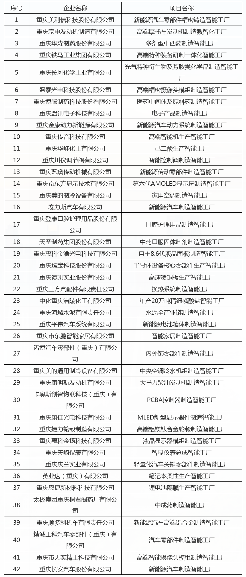 42个！首批市级先进级智能工厂名单公示