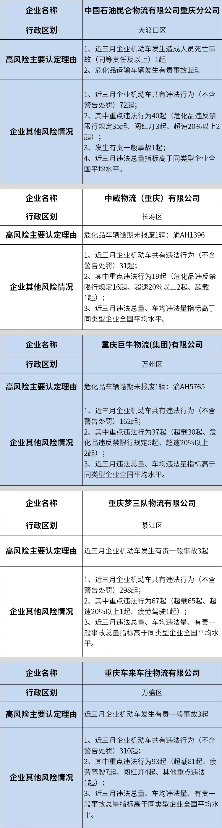 重庆交巡警曝光10月全市高风险运输企业