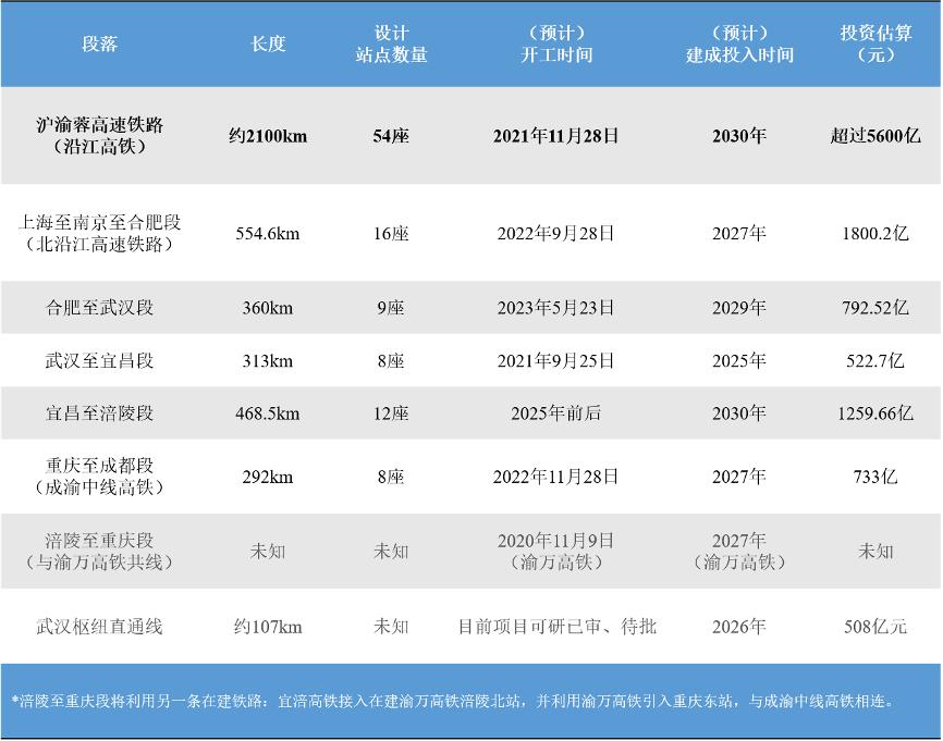 重庆⇋上海 5.3小时飙拢！这条高铁有新进展，预计开通时间是……