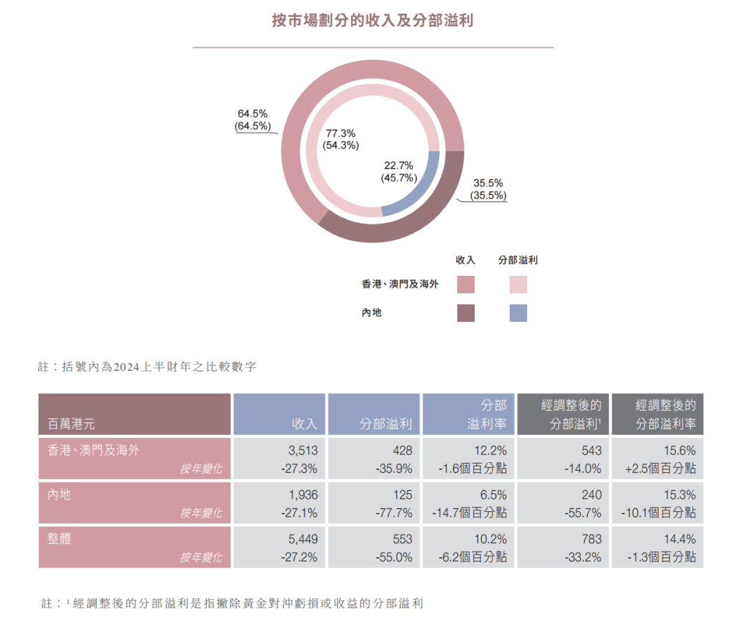 产品价格持续飙升，利润却大跌！知名品牌半年关掉了239家店！扛不住了？