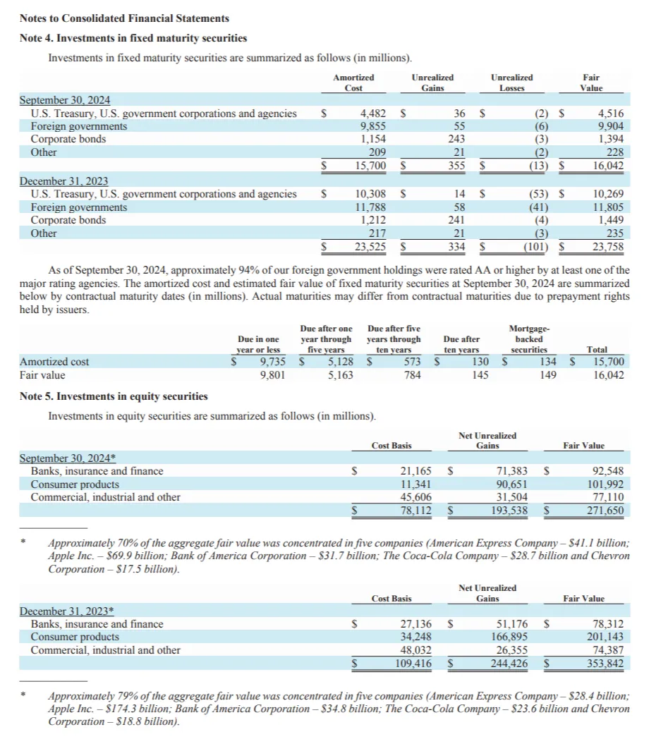 最新公告！巴菲特疯狂囤现金，手持2.3万亿元，还卖掉1亿股苹果股票，发生了什么？