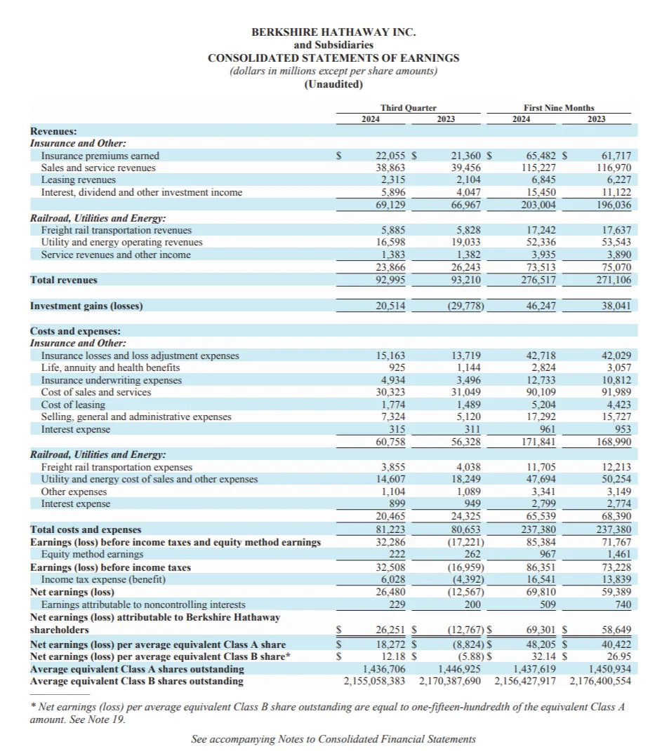 最新公告！巴菲特疯狂囤现金，手持2.3万亿元，还卖掉1亿股苹果股票，发生了什么？