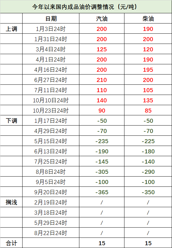 国内成品油价明日或迎下调 95号汽油有望重返“7元时代”