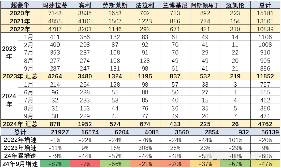 罕见暴跌87%！玛莎拉蒂中国市场月销仅38辆，经销商报价降至50.08万元起