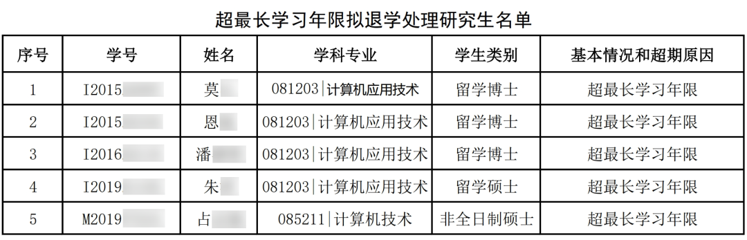 华中科技大学：拟清退5名研究生