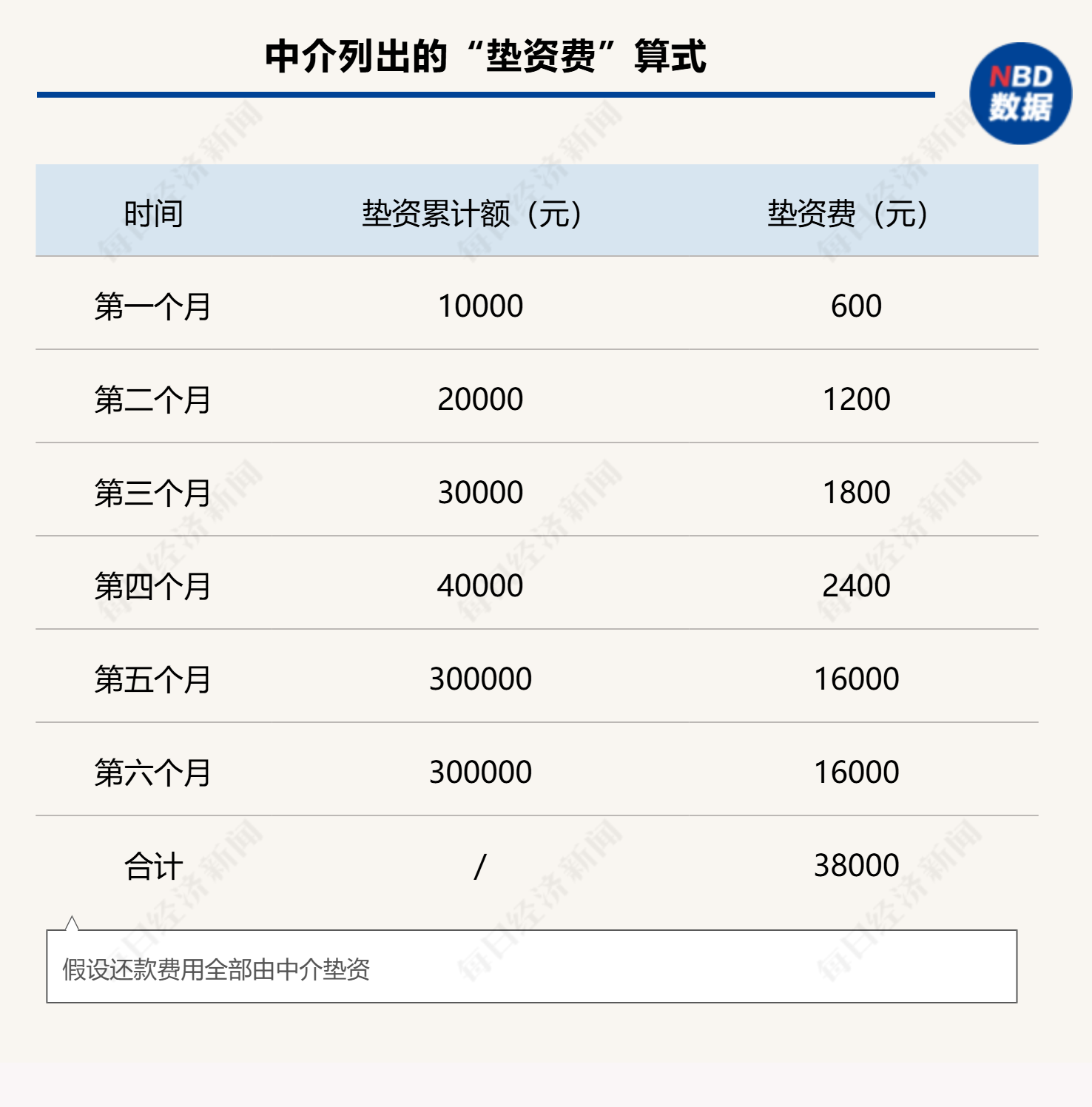 起底个人“债务重组”中介：引导“借新还旧”，称帮忙垫资，年化费率竟高达52%！