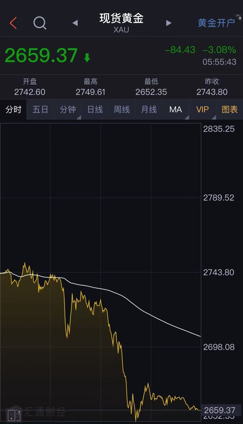 道指大涨1500点！特斯拉涨超14%，市值一夜增8500亿元！