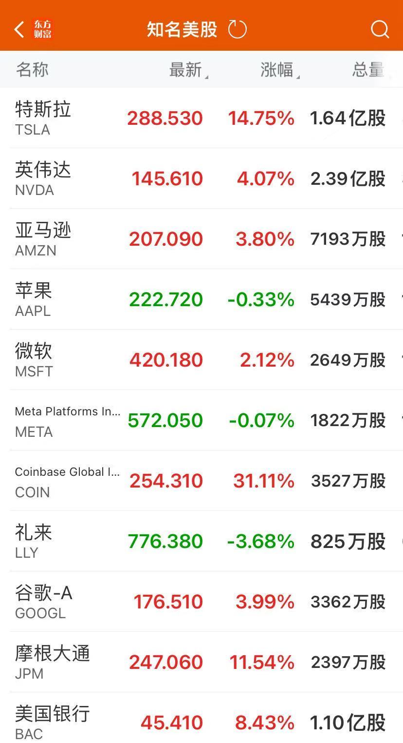 道指大涨1500点！特斯拉涨超14%，市值一夜增8500亿元！