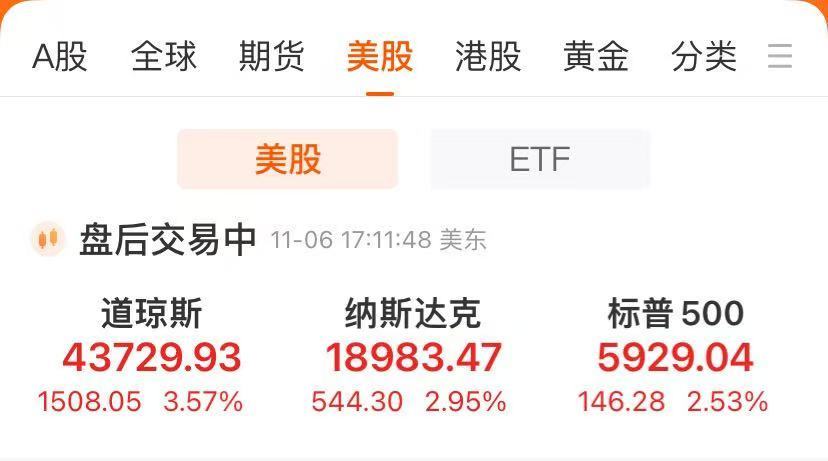 道指大涨1500点！特斯拉涨超14%，市值一夜增8500亿元！