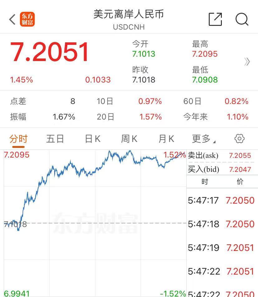 道指大涨1500点！特斯拉涨超14%，市值一夜增8500亿元！