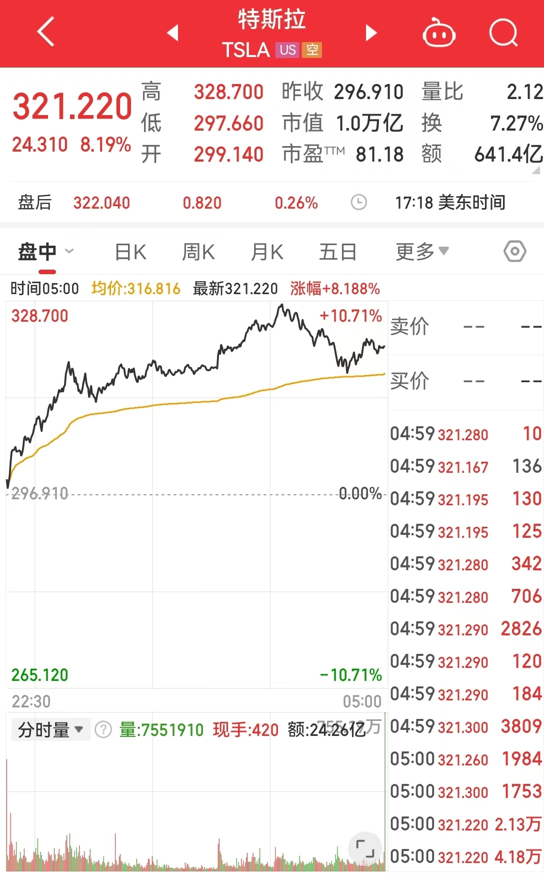 美股三大指数均创新高！特斯拉大涨8.19%，市值重返1万亿美元！马斯克身家超3000亿美元